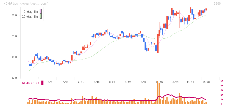 明治電機工業(3388)の日足チャート