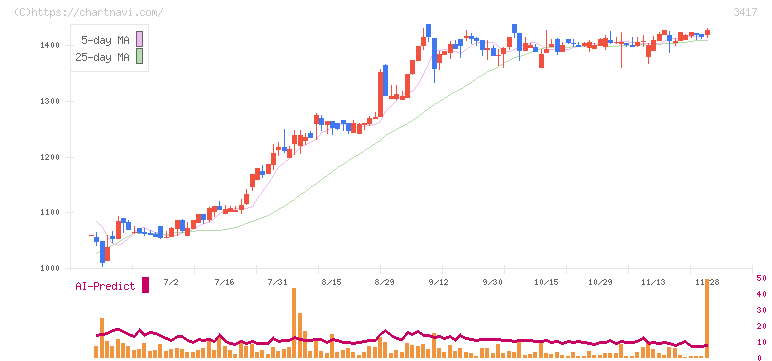 大木ヘルスケアホールディングス(3417)の日足チャート