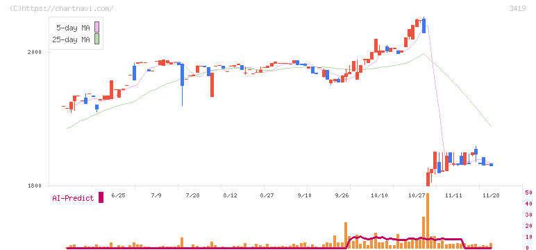 アートグリーン(3419)の日足チャート