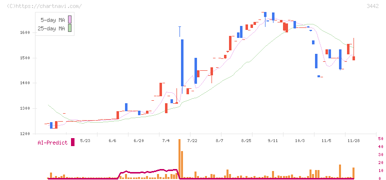ＭＩＥコーポレーション(3442)の日足チャート