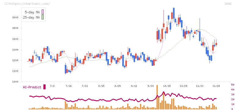 ジェイテックコーポレーション(3446)の日足チャート