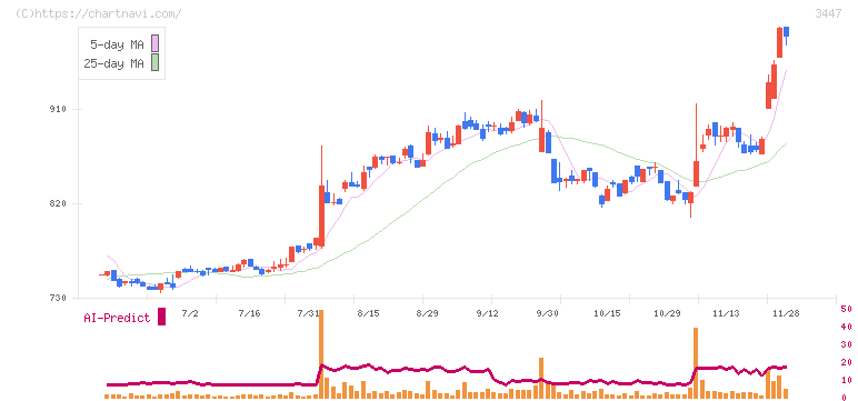 信和(3447)の日足チャート