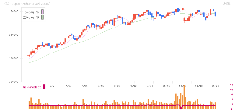 トーセイ・リート投資法人(3451)の日足チャート
