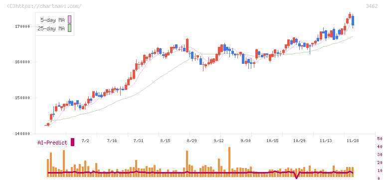 野村不動産マスターファンド投資法人(3462)の日足チャート