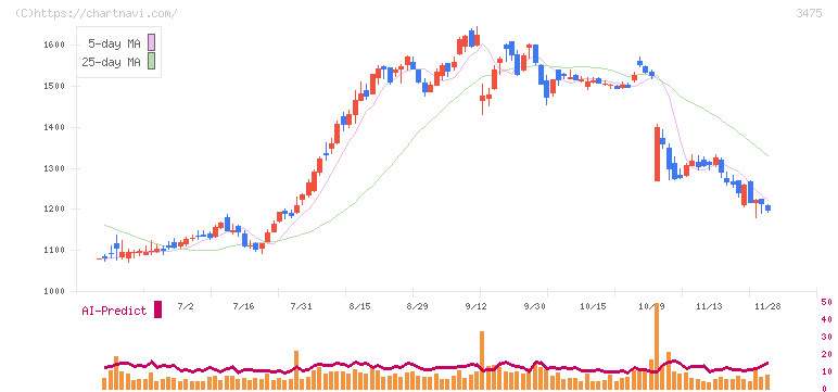 グッドコムアセット(3475)の日足チャート