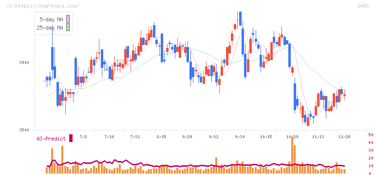 ジェイ・エス・ビー(3480)の日足チャート