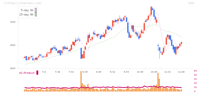 ロードスターキャピタル(3482)の日足チャート