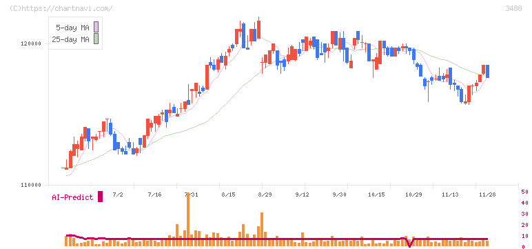 ザイマックス・リート投資法人(3488)の日足チャート
