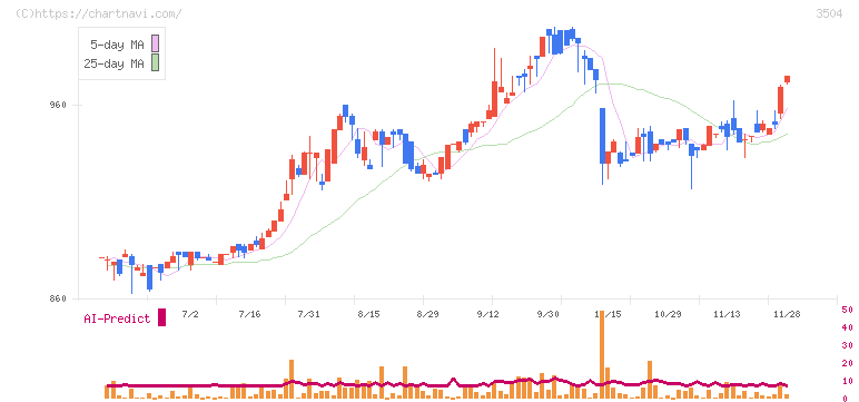 丸八ホールディングス(3504)の日足チャート