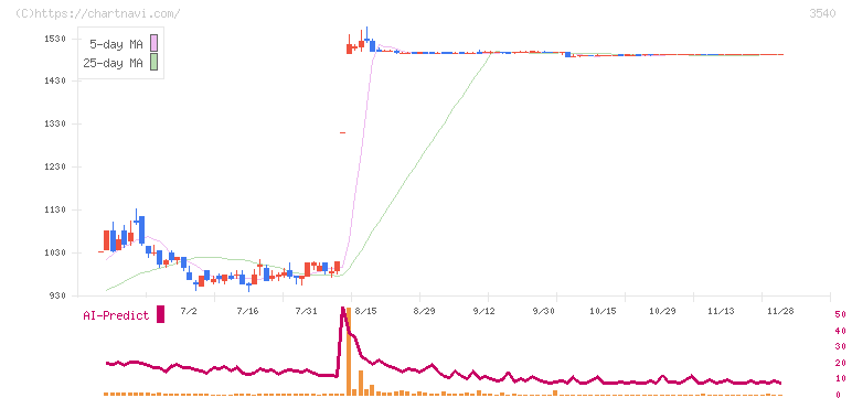 歯愛メディカル(3540)の日足チャート