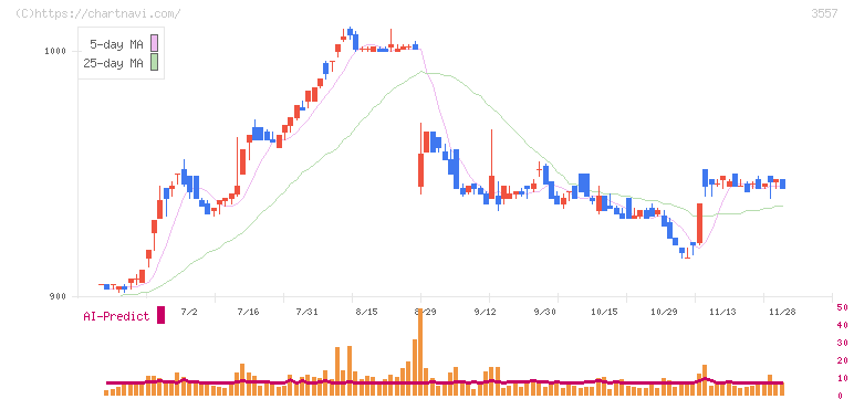 ユナイテッド＆コレクティブ(3557)の日足チャート