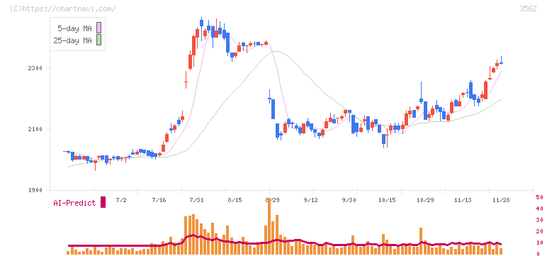 Ｎｏ．１(3562)の日足チャート