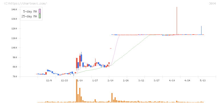 川本産業(3604)の日足チャート