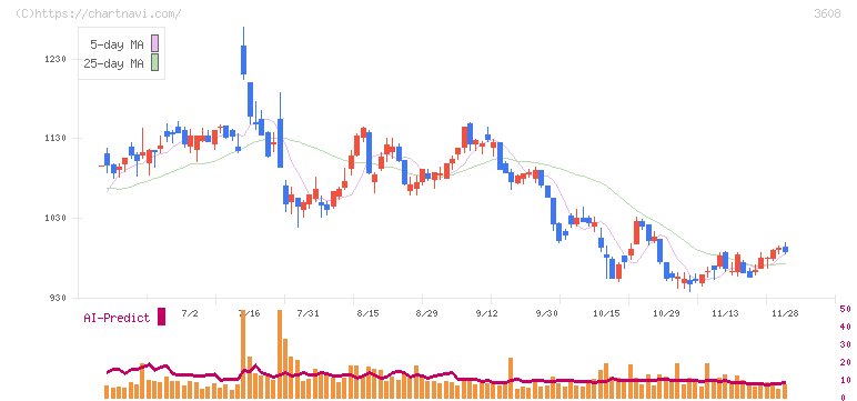 ＴＳＩホールディングス(3608)の日足チャート