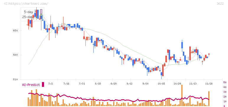 ネットイヤーグループ(3622)の日足チャート