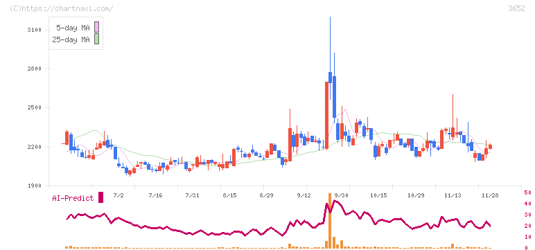 ディジタルメディアプロフェッショナル(3652)の日足チャート