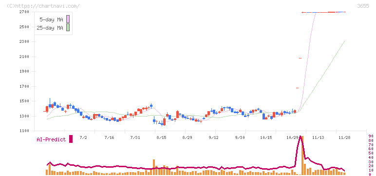 ブレインパッド(3655)の日足チャート