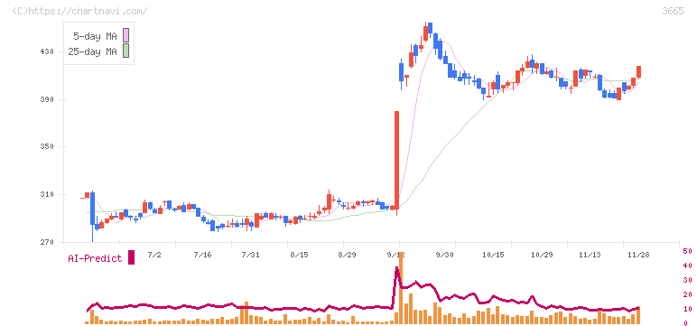 エニグモ(3665)の日足チャート