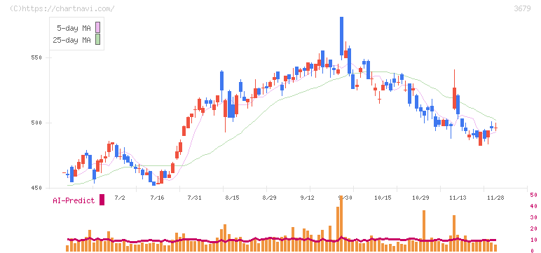じげん(3679)の日足チャート