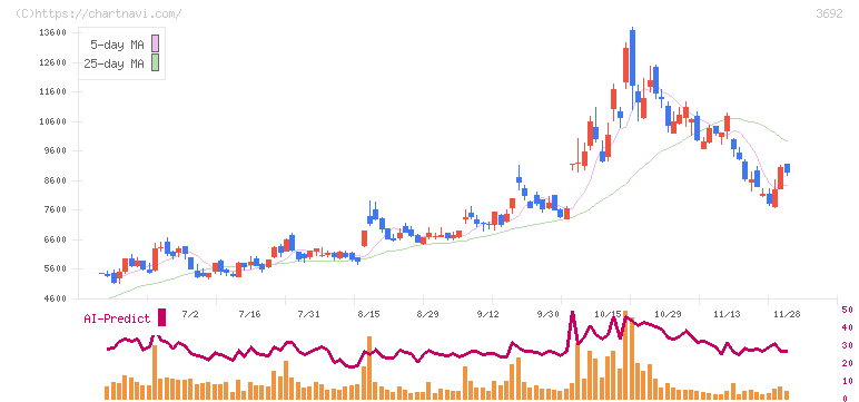 ＦＦＲＩセキュリティ(3692)の日足チャート