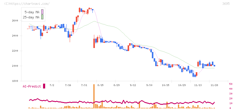 ＧＭＯプロダクトプラットフォーム(3695)の日足チャート