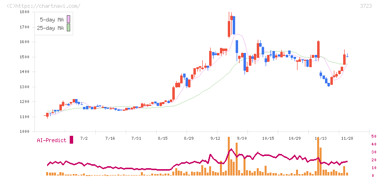 日本ファルコム(3723)の日足チャート