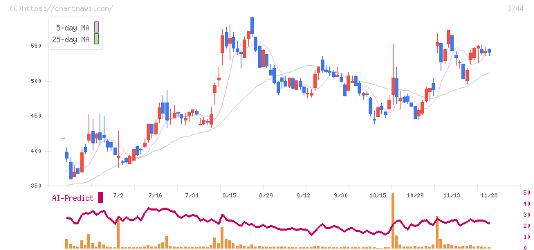 サイオス(3744)の日足チャート