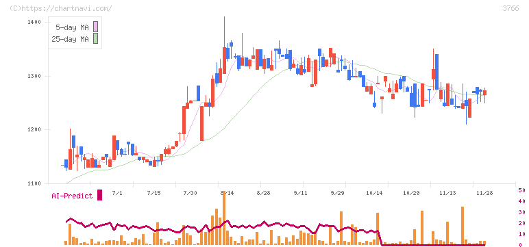システムズ・デザイン(3766)の日足チャート