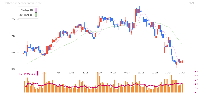 ＵＬＳグループ(3798)の日足チャート