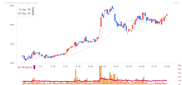 キーウェアソリューションズ(3799)の日足チャート