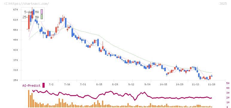 リミックスポイント(3825)の日足チャート