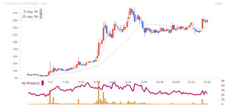 アイフリークモバイル(3845)の日足チャート