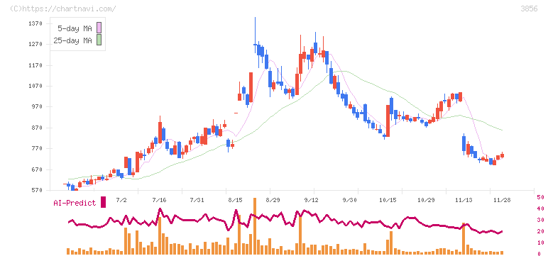 Ａｂａｌａｎｃｅ(3856)の日足チャート