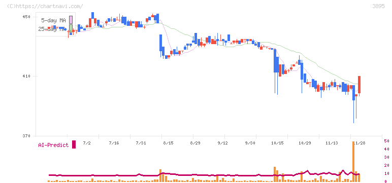 ハビックス(3895)の日足チャート