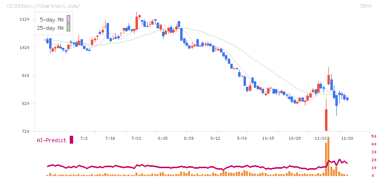 クラウドワークス(3900)の日足チャート