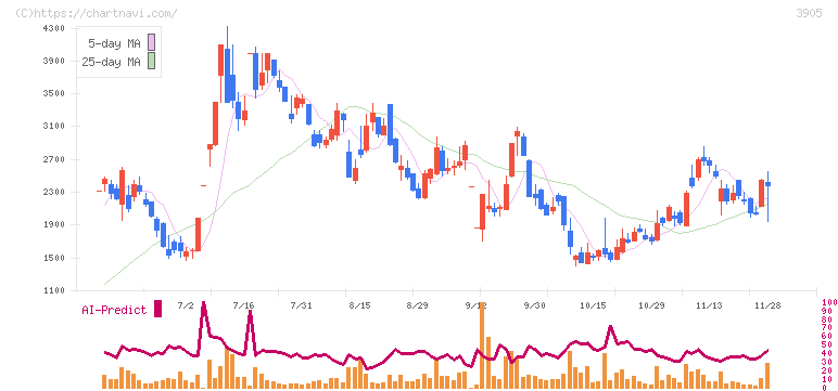 データセクション(3905)の日足チャート