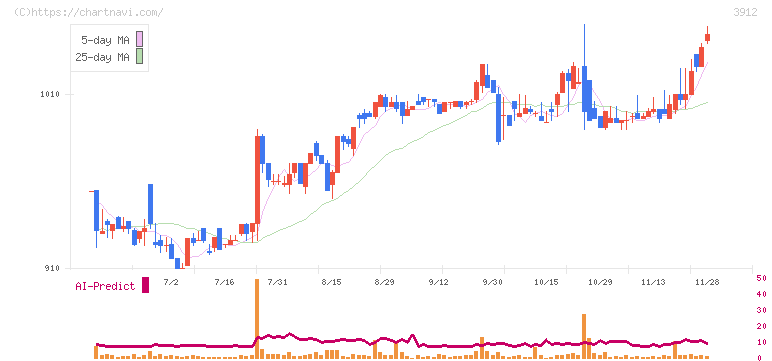 モバイルファクトリー(3912)の日足チャート