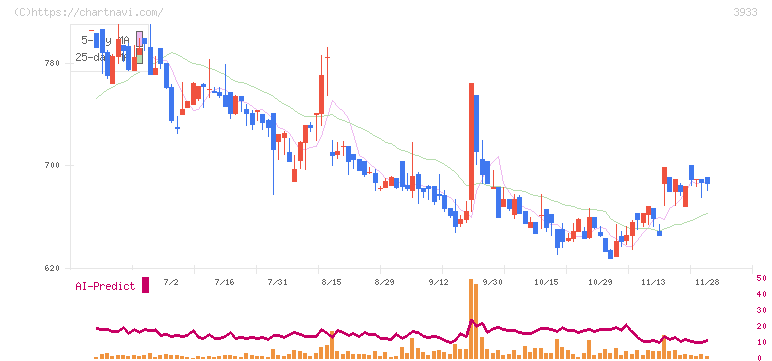 チエル(3933)の日足チャート