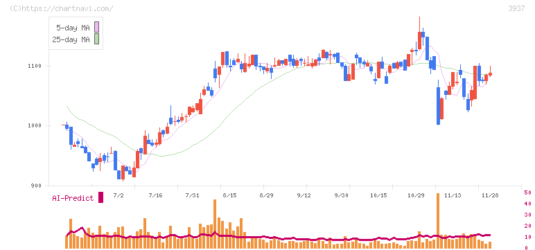 Ｕｂｉｃｏｍホールディングス(3937)の日足チャート