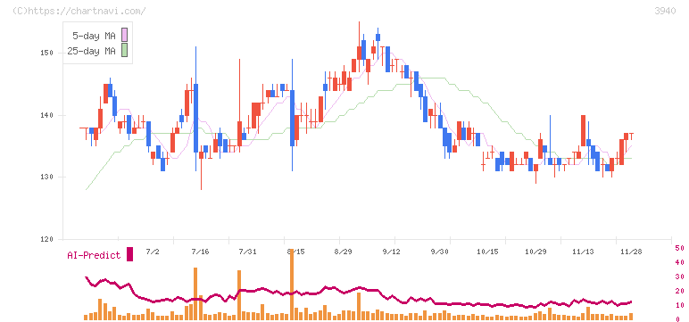 ノムラシステムコーポレーション(3940)の日足チャート