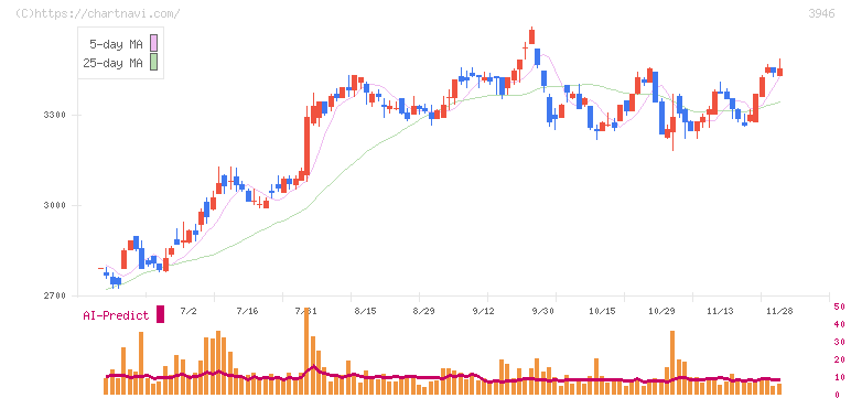 トーモク(3946)の日足チャート