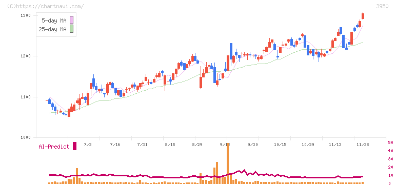 ザ・パック(3950)の日足チャート