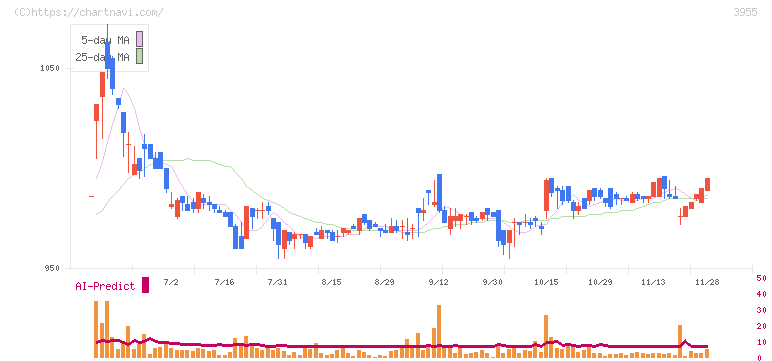 イムラ(3955)の日足チャート