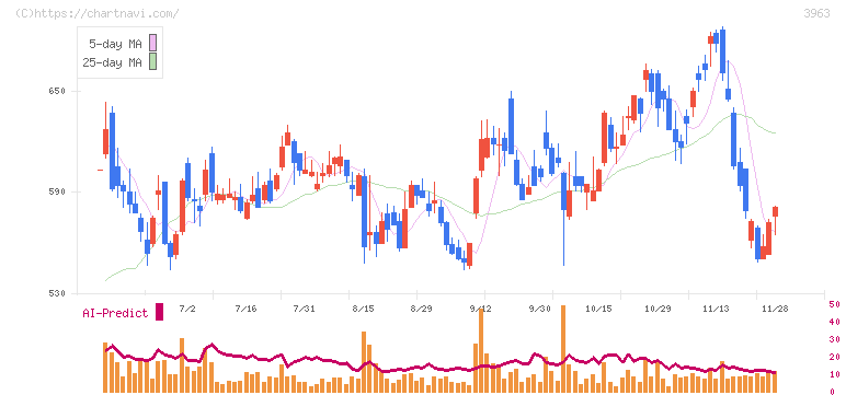 シンクロ・フード(3963)の日足チャート