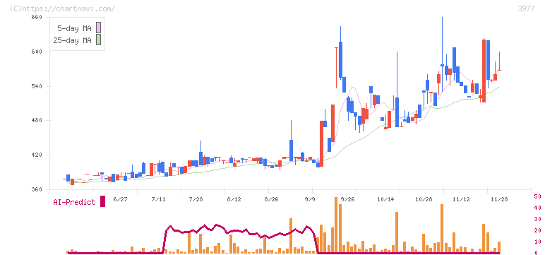 フュージョン(3977)の日足チャート