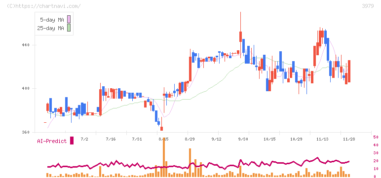 うるる(3979)の日足チャート