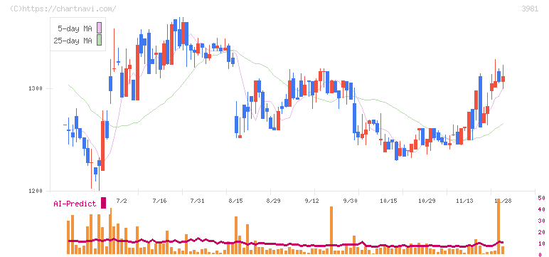 ビーグリー(3981)の日足チャート