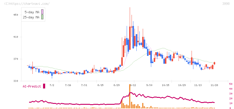 すららネット(3998)の日足チャート