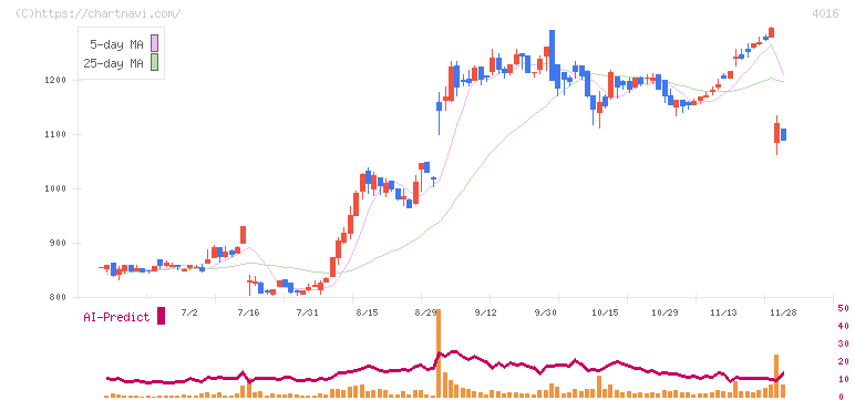 ＭＩＴホールディングス(4016)の日足チャート