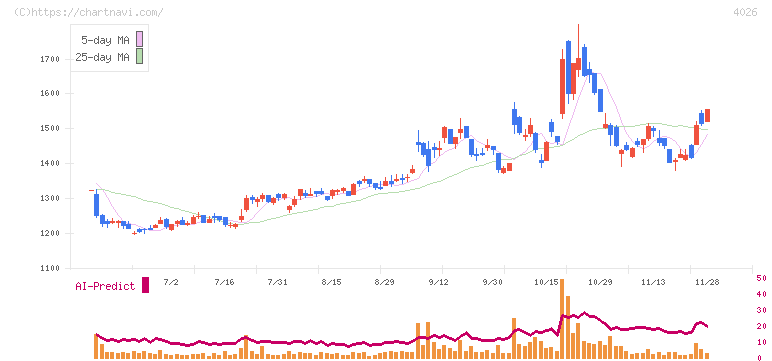 神島化学工業(4026)の日足チャート